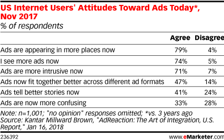 US Internet Users’ Attitudes Toward Ads Today (Nov 2017)