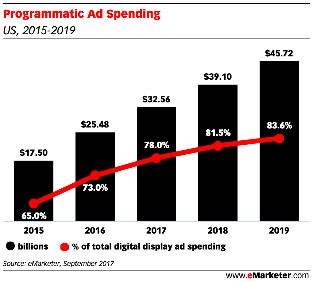 Projected Programmatic Ad Spending (2017-2019)
