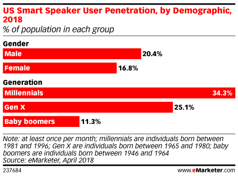 US Smart Speaker User Penetration, by Demographic, 2018 (Source: eMarketer)